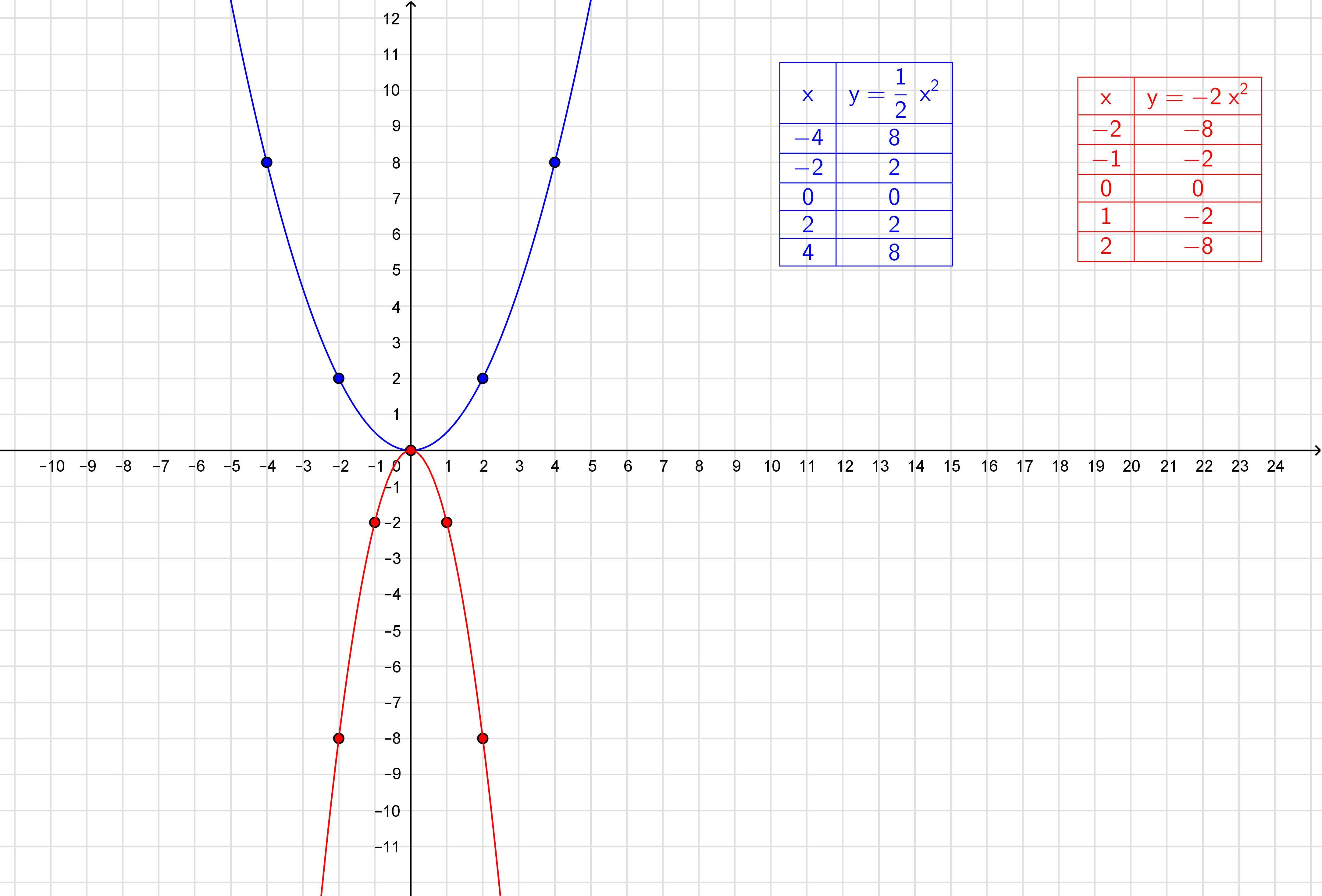 График y ax2. График функции y. График функции y=AX+B. Y AX B функция. Построить график функции y = ax2 - b.