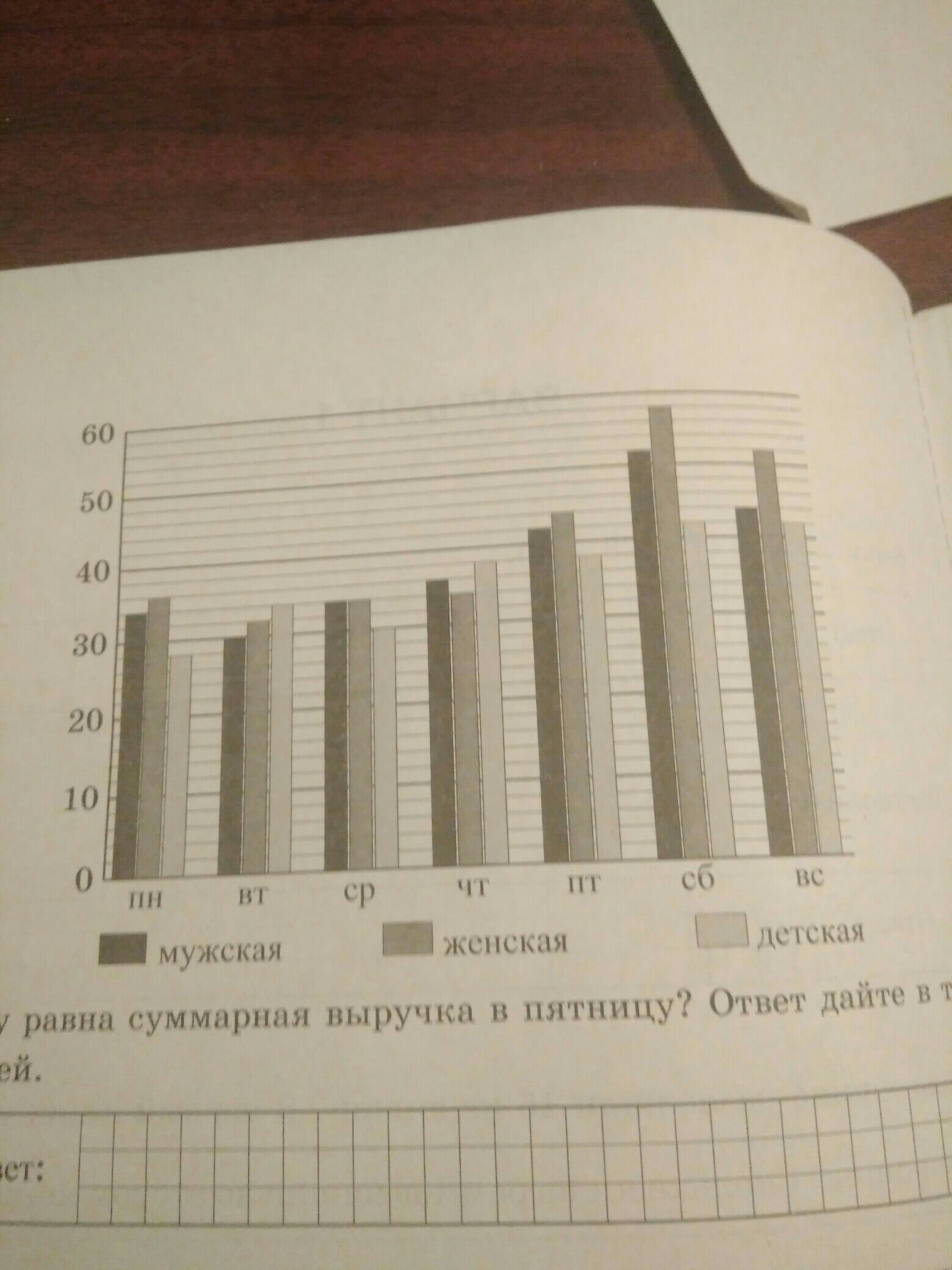 На диаграмме представлены результаты ответов. В обувном магазине лапти три отдела мужской женской и детской. В обувном магазине лапти 3 отдела мужской женской и детской обуви. Чему равна Суммарная выручка в пятницу ответ дайте в тысячах рублей. Пятница выручка.