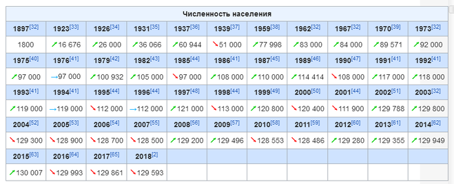 Кисловодск. Какая численность населения на 2019 год