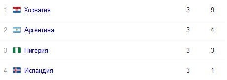 сколько голов забила Хорватия на ЧМ 2018