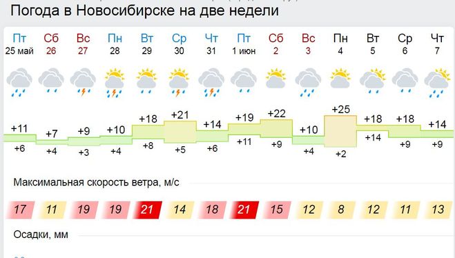 Погода в новосибирске на 7 апреля. Погода в Новосибирске. Климат Новосибирска. Температура в Новосибирске.