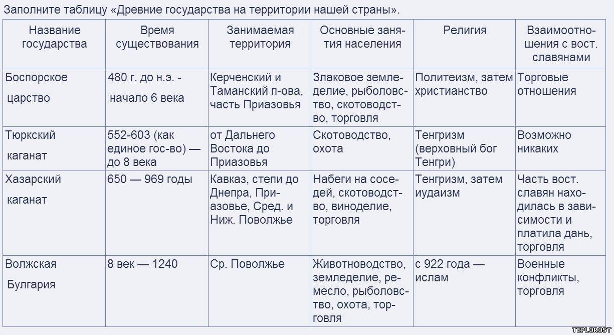 План по истории россии 6 класс параграф 22