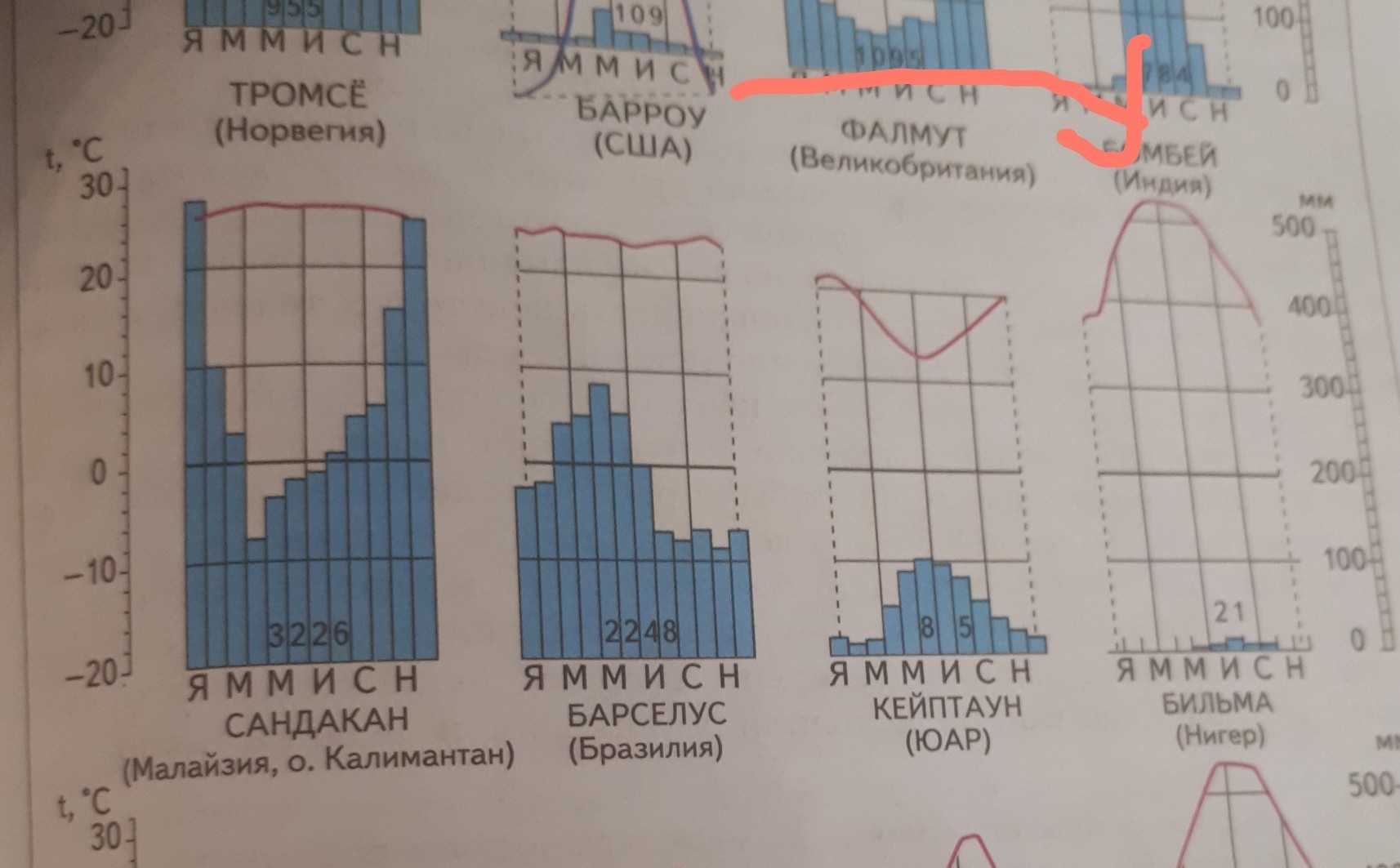 Климатограмма как читать. Климатограмма Северного и Южного полушария. Сандакан климатограмма. Климатограмма Кейптауна. План характеристики климатограммы.