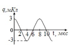 На рисунке показан график зависимости заряда. График зависимости заряда от времени. Зависимости заряда q от времени t. График зависимости заряда q от времени t. График зависимости заряда от времени в контуре.