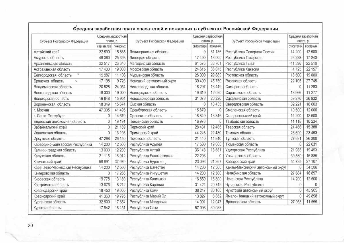 Сколько получают пожарные