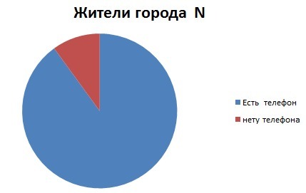 На теплоходе находились 25 мужчин 55 женщин остальные дети постройте круговую диаграмму показывающую