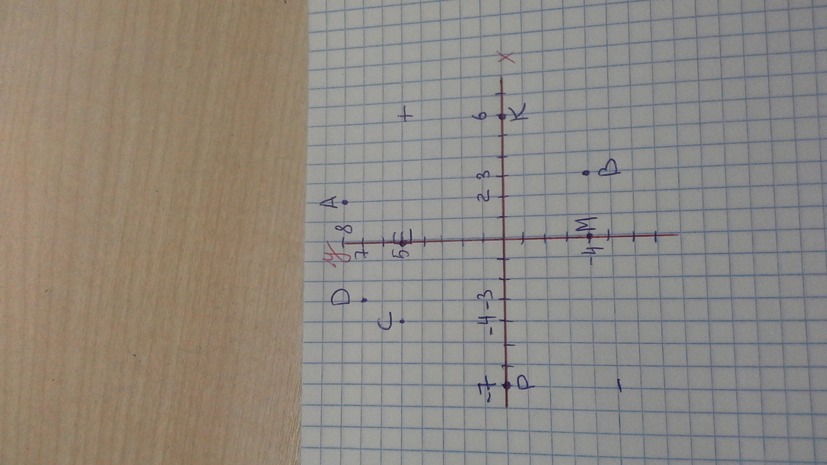 10b 8 2. Координатные прямые x и y. Начертите на координатной прямой 10/3. Как построить координатную прямую. Постройте координатные прямые x и y.