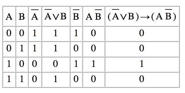 A 1 b 0. Таблица a b f. A B A B таблица истинности. F(A,B)= ((A+B)-B)$(A+B) таблица. 0+0=0 0+1=1.