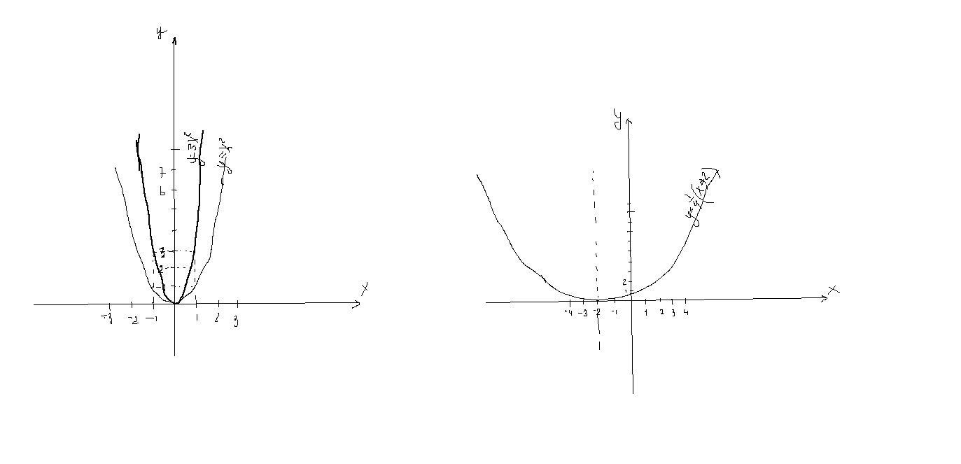 Постройте на одном чертеже графики функций y 3 y x y 4 x