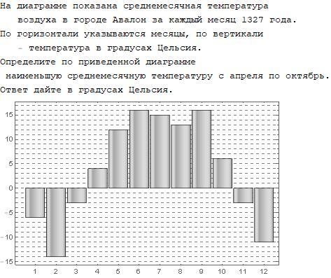 На диаграмме показана средняя температура в таллине за каждый месяц 1975 года по горизонтали указаны