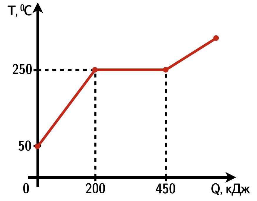 На рисунке представлен график зависимости температуры t воды массой m от времени t при осуществлении