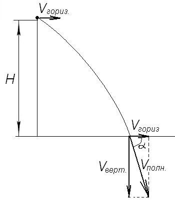 Мячик бросили горизонтально