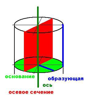 Ось цилиндра образующим. Объясните что такое круговой цилиндр. Основание высота образующая цилиндра. Какая фигура лежит в основаниях цилиндра?. Какой цилиндр устойчивей.