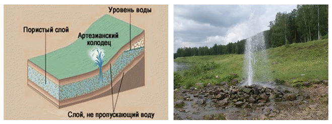 Как образуются артезианские источники краткий ответ. Артезианский колодец. Артезианский колодец в разрезе. Сообщающиеся сосуды артезианская скважина. Артезианский колодец физика.