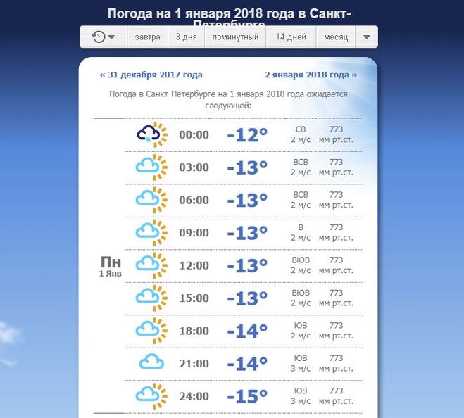 Прогноз погоды на майские праздники в москве