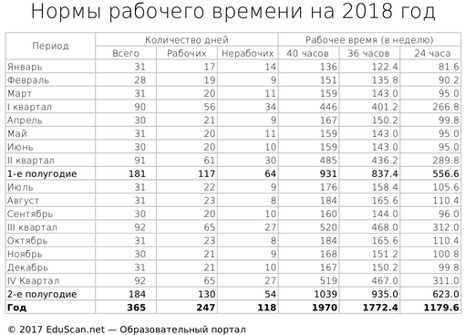 нормы рабочего времени на 2018 год