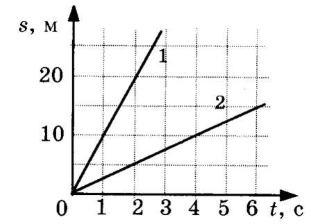 На рисунке представлены графики движения двух тел скорость тела 2 больше скорости тела 1 на