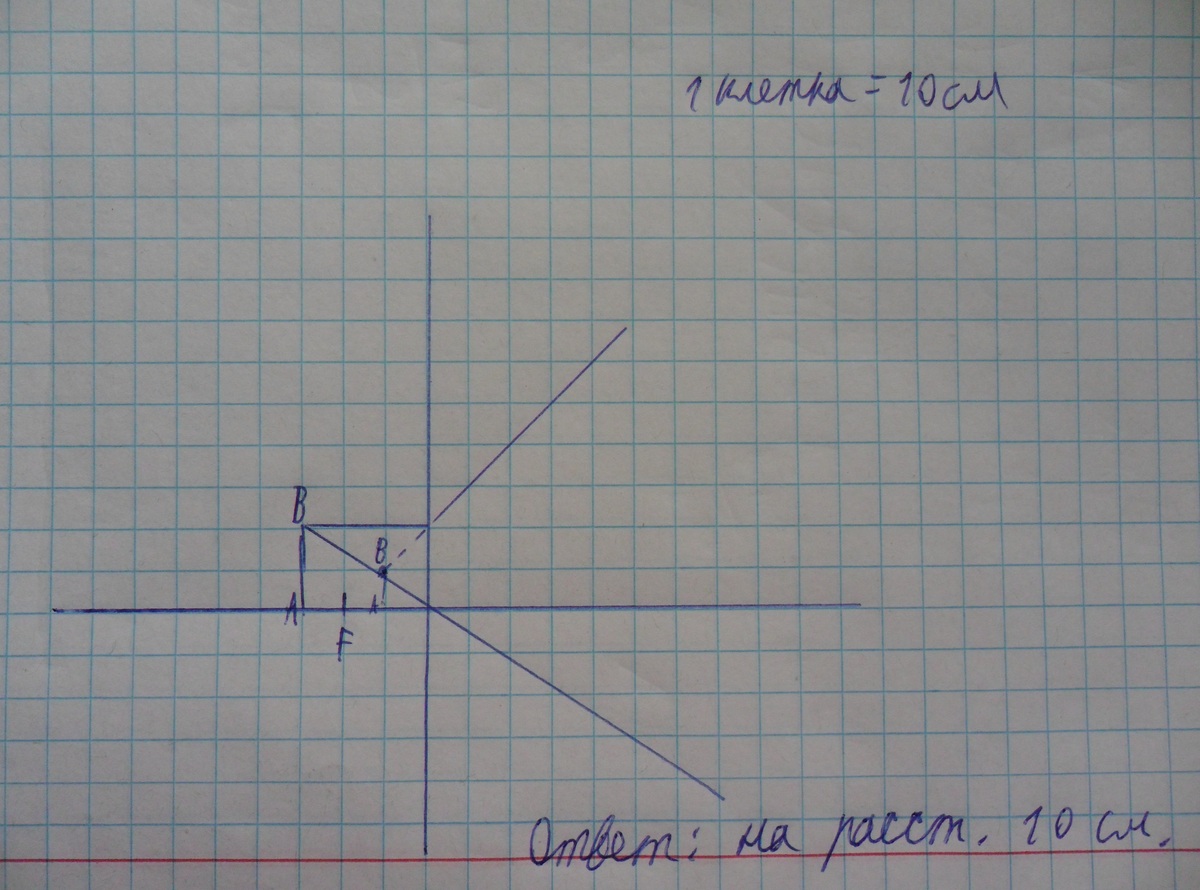 Главное фокусное расстояние рассеивающей линзы равно 12