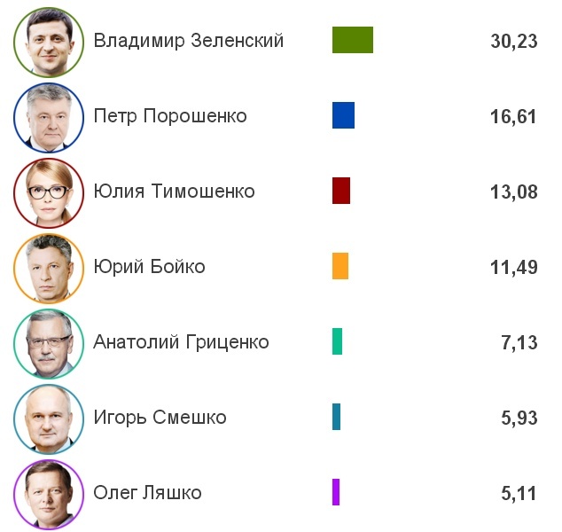 результаты выборов в Украине