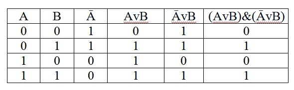 F a c v b a. Таблица истинности AVB. B AVB таблица истинности. Таблица истинности логического выражения AVB. Постройте таблицу истинности для логического выражения AVB ĀVB.