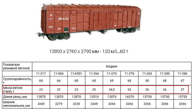 Длина в м т. Сколько весит 1 полувагон. Вес грузового вагона РЖД. Сколько весит грузовой вагон. Вес грузового вагона пустого.