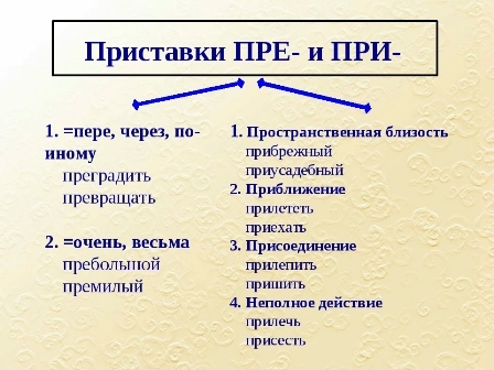 приставки пре и при