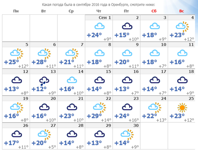 Погода по часам в оренбурге на неделю. Какая погода была в сентябре. Погода в Оренбурге. Какая погода будет в середине сентября.