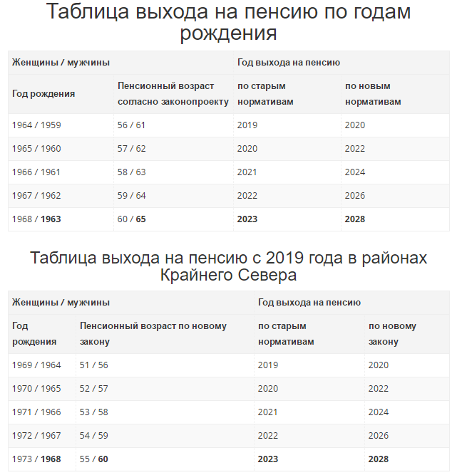 Пенсионный возраст в россии таблица