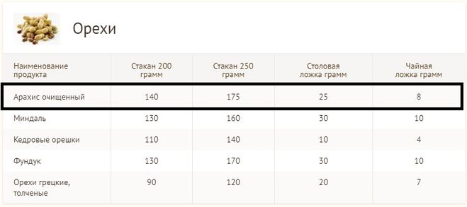 Вес 1 грецкого ореха без скорлупы