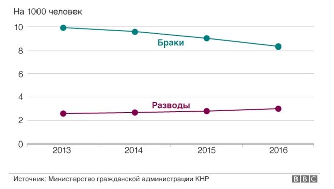 разводы и браки в Китае, сколько можно иметь детей в Китае, экономический рост Китая, экономический кризис в Китае, рынок труда в Китае