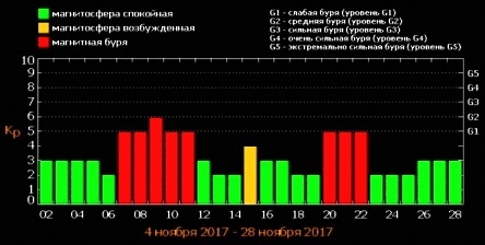 магнитные бури прогнозы