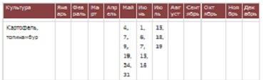 посадка картофеля в 2017 году по лунному календарю