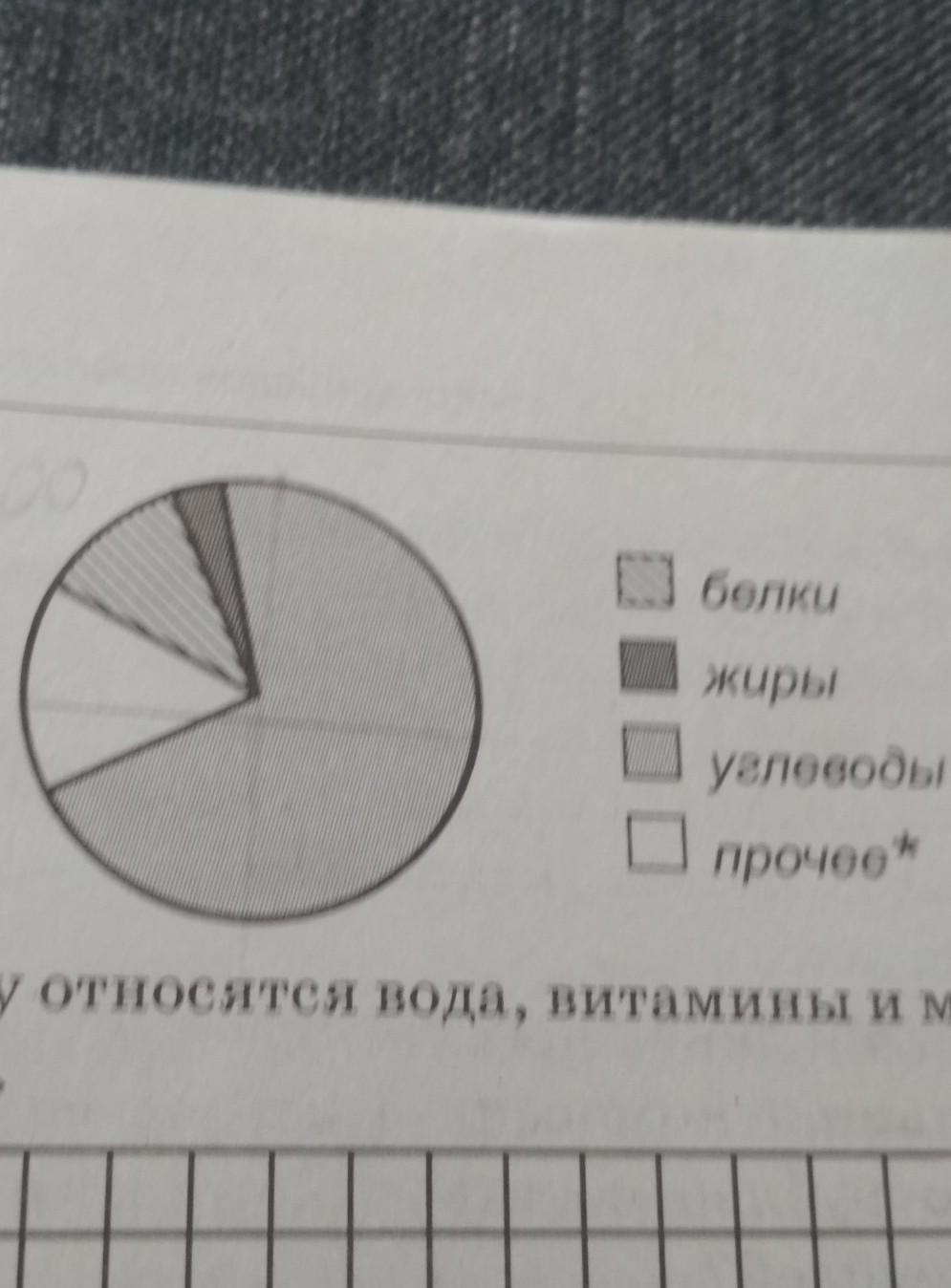 Определите по диаграмме сколько примерно граммов белков содержится в 100 г риса