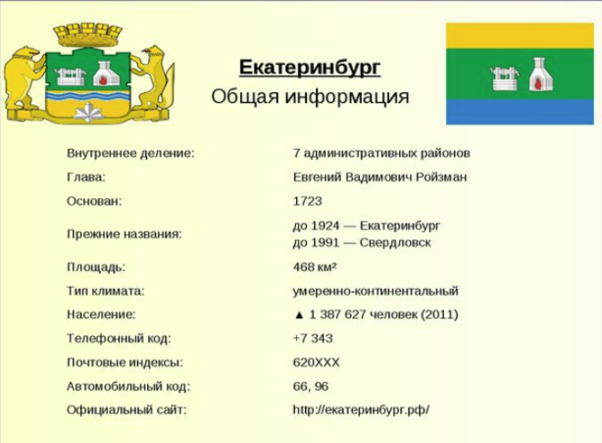 Регион екатеринбурга. Общие сведения об Екатеринбурге. Екатеринбург общая информация. Родной город Екатеринбург проект для 2 класса. Свердловск презентация.