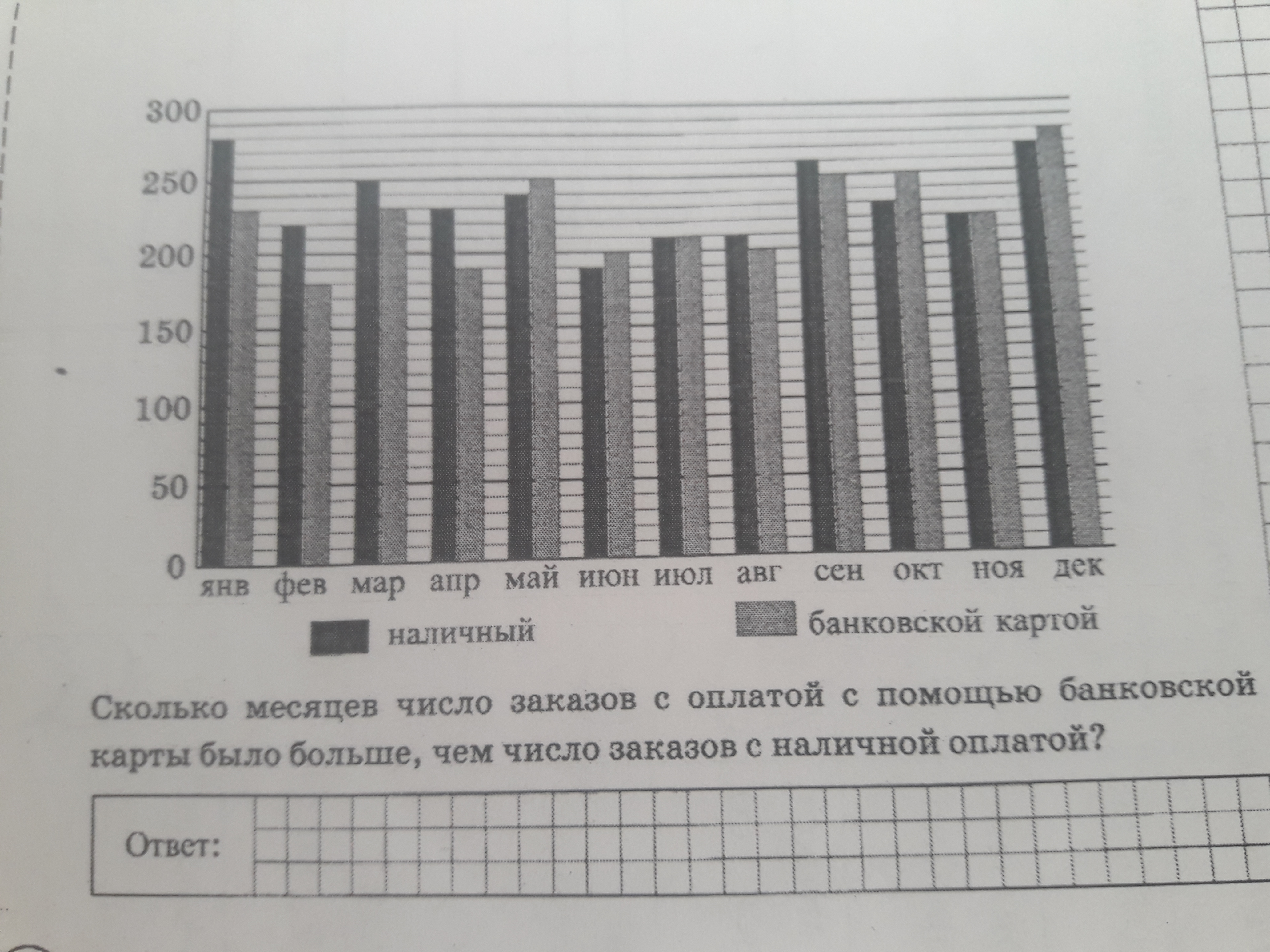 На диаграмме представлены данные количество. На сколько месяцев число заказов с наличной оплатой.