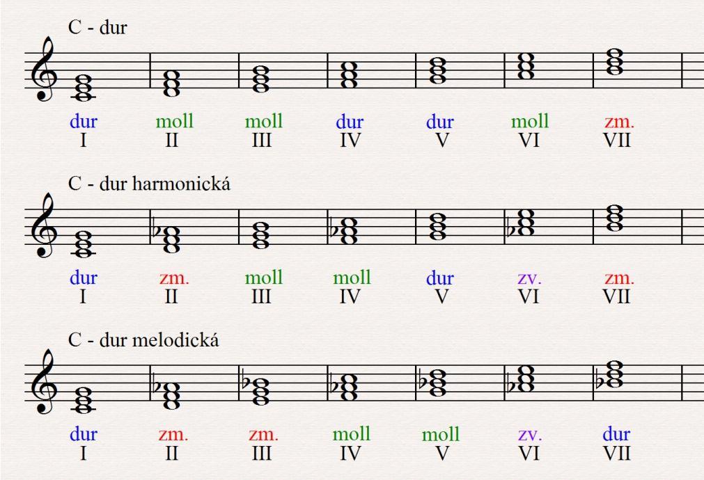 C de v v. H Moll аккордовая последовательность d6. Гамма e-Moll d7. D dur аккордовая последовательность. C Moll аккордовая последовательность.