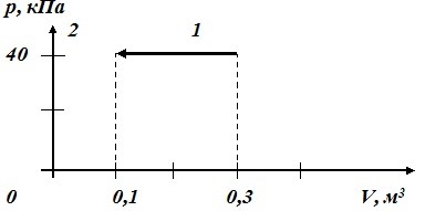 Газ массой 15 г участвует в процессе 1 2 график которого показан на рисунке