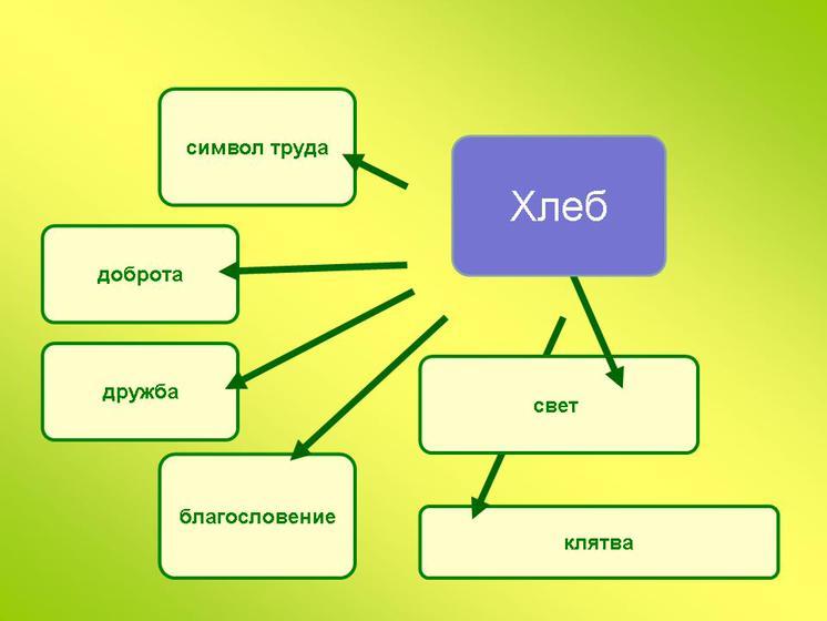 Слово кластер. Кластер к слову хлеб. Кластер хлебобулочных изделий. Кластер на тему хлеб. Кластер со словом хлеб.