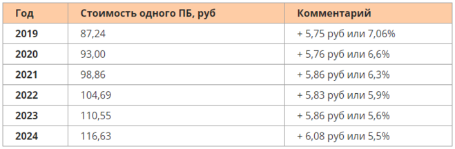 Стоит пенсионный балл в 2024 году. 1 Пенсионный балл в 2021 году. Стоимость пенсионного балла в 2021. Стоимость пенсионного балла в 2020. Стоимость одного балла пенсии в 2021.