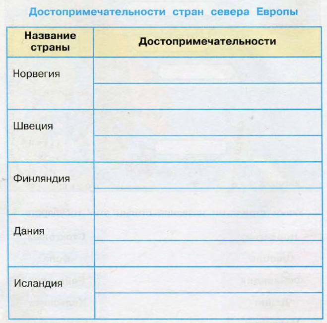 Европа заполнить таблицу. Достопримечательности стран севера Европы окружающий мир 3 класс. Таблица стран на севере Европы с достопримечательностями. Таблица достопримечательности. Впишите в таблицу достопримечательности изучаемой страны.