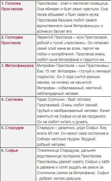 Характеристика простаковой. Простакова Недоросль характеристика. Харакьеристика Господи простпковы. Характеристика госпожи Простаковой. Характеристикагоспожи простааовой.