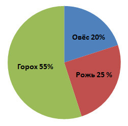 Диаграмма 25. Диаграмма 75 на 25. Диаграмма 25%, 12.5% 25% 37.5.