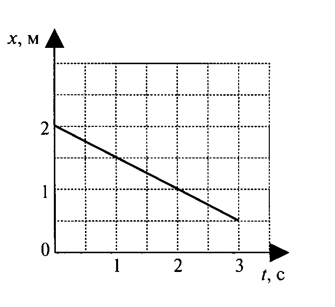 Виде графика на рисунке 2. График координаты равномерного движения. Графики координаты от времени. График зависимости координаты. Графики зависимости координаты от времени.
