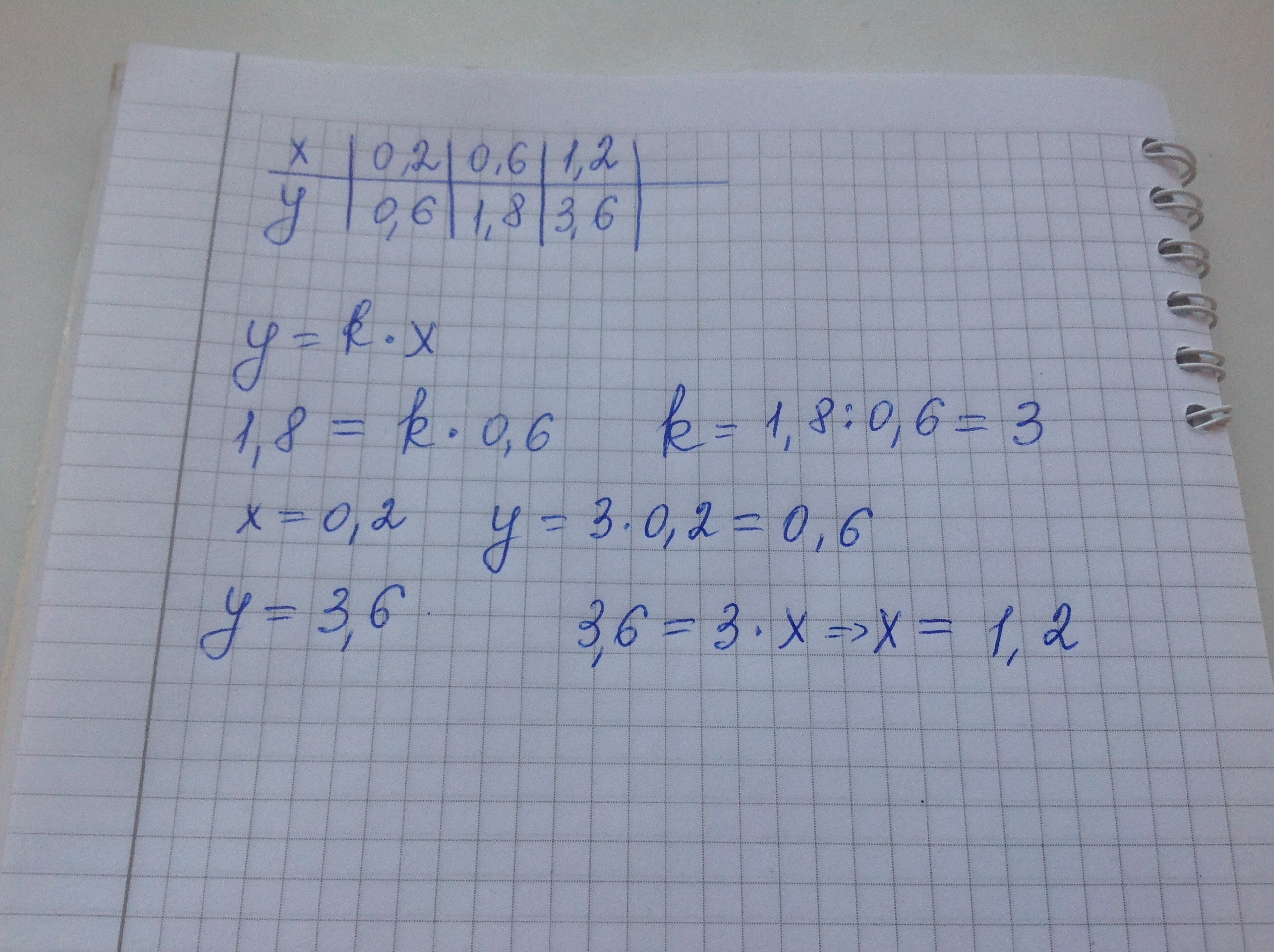 X2 60 0. Заполните таблицу , если величина yпрямо пропорциональна величине x. Заполните таблицу если величина y прямо пропорциональна величине x. Х У 0,6 3,6 0,8 6,6 таблица. Х -1 0 1 y1 1 1 1 y2 0 -1 0.