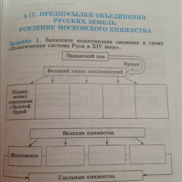 Запишите недостающие сведения в схему политическая система руси в 14 веке