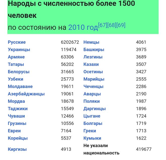 Челябинская область города по численности населения. Народ народы проживающие в Московской области. Национальности Московской области. Народы которые населяют Московскую область.