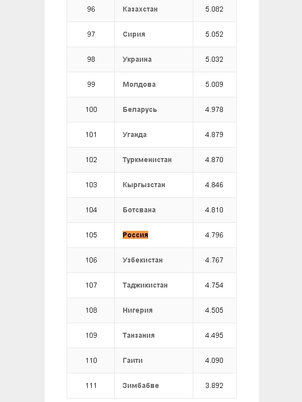 А разве не может не волновать 105-е место