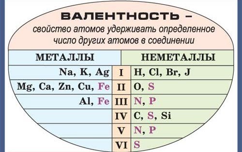 Валентность 3 проявляют элементы. Таблица валентности химических элементов 8. Валентность металлов таблица. Валентность неметаллов таблица. Валентность химических элементов таблица Менделеева.