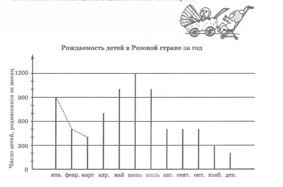 Построй по таблице линейную диаграмму. Линейная диаграмма рождаемости. Линейная диаграмма со странами. Линейный график посещаемости. На линейной диаграмме представлена информация о рождаемости детей в.