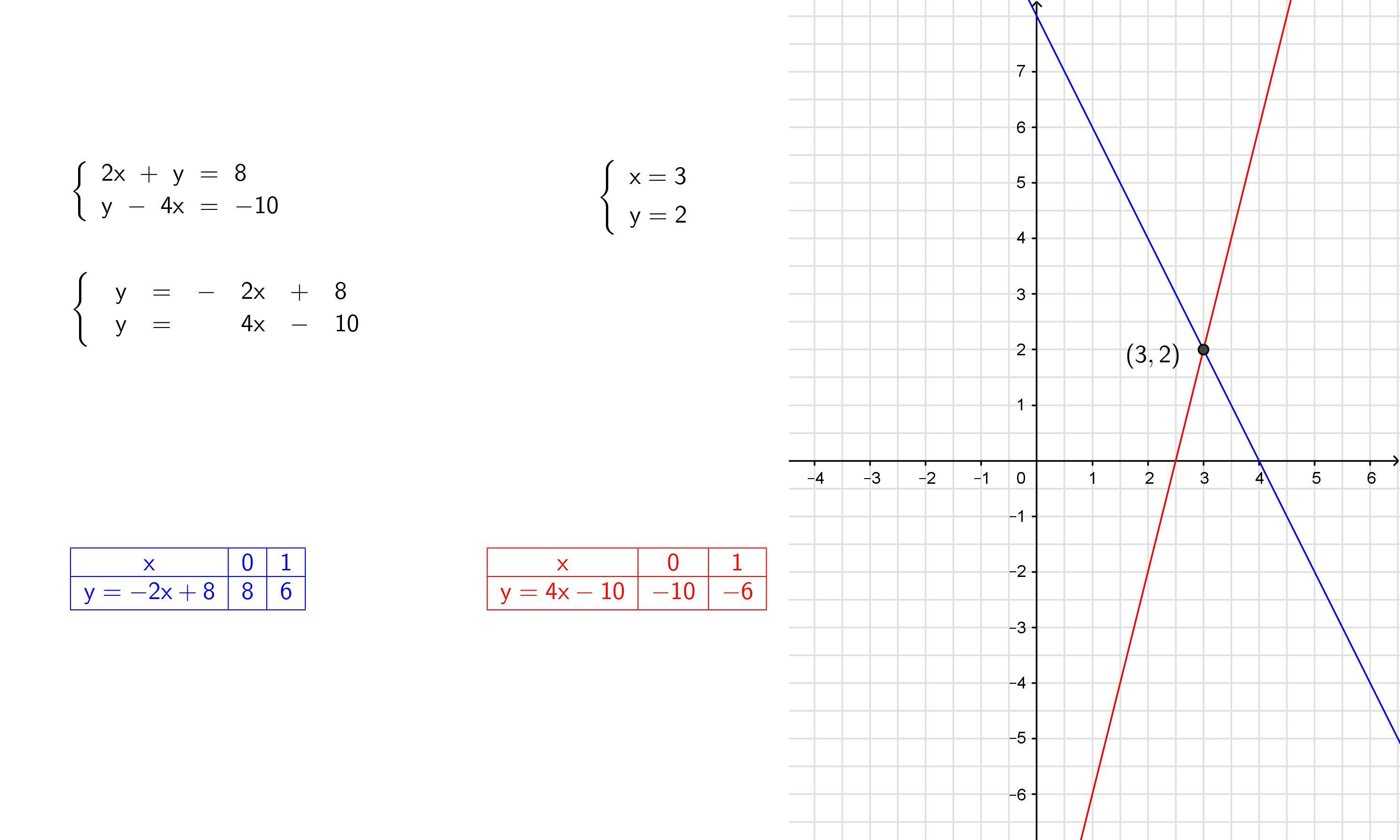 У х 1 5х 2у 16. Решите графически систему уравнений у=3/х у=-2. Решите графически систему уравнений 2у-3х=2. Решите графически систему уравнений х+у 3 2х-у 3. Решите графически систему уравнений у=х2+2х.